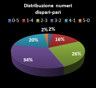 Statistiche Million Day Extra Distribuzione dei numeri dispari/pari