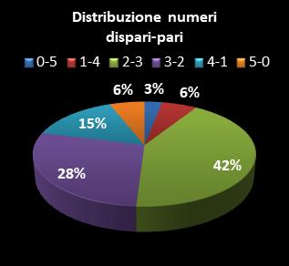 Statistiche Million Day Extra Distribuzione dei numeri dispari/pari