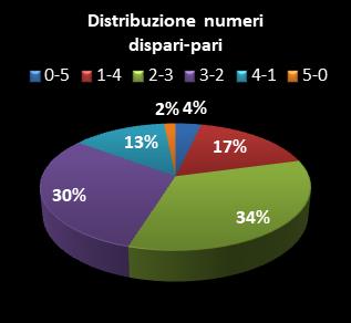 Statistiche Million Day Extra Distribuzione dei numeri dispari/pari