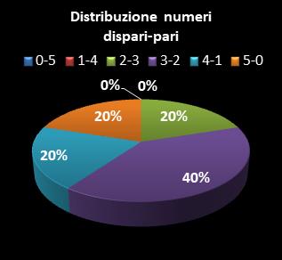 Statistiche Million Day Extra Distribuzione dei numeri dispari/pari