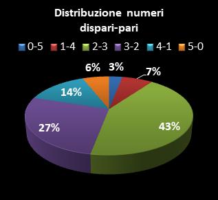 Statistiche Million Day Extra Distribuzione dei numeri dispari/pari