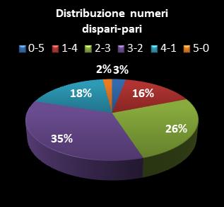 Statistiche Million Day Extra Distribuzione dei numeri dispari/pari