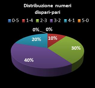 Statistiche Million Day Extra Distribuzione dei numeri dispari/pari