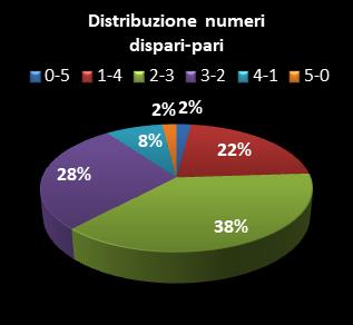 Statistiche Million Day Extra Distribuzione dei numeri dispari/pari