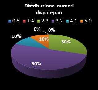 Statistiche Million Day Extra Distribuzione dei numeri dispari/pari