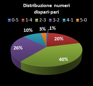 Statistiche Million Day Extra Distribuzione dei numeri dispari/pari