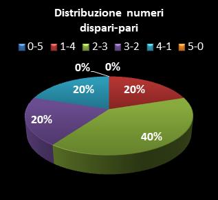 Statistiche Million Day Extra Distribuzione dei numeri dispari/pari