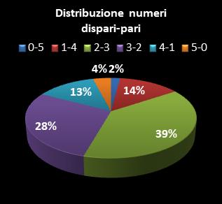 Statistiche Million Day Extra Distribuzione dei numeri dispari/pari
