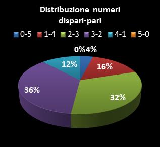 Statistiche Million Day Extra Distribuzione dei numeri dispari/pari