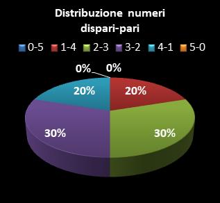 Statistiche Million Day Extra Distribuzione dei numeri dispari/pari