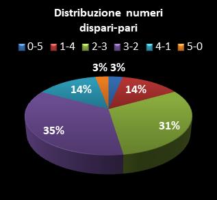 Statistiche Million Day Extra Distribuzione dei numeri dispari/pari