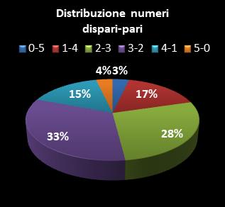 Statistiche Million Day Extra Distribuzione dei numeri dispari/pari
