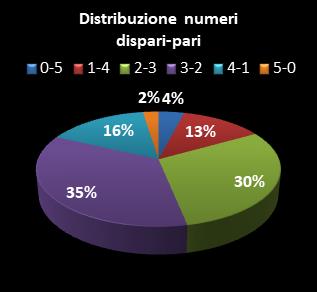 Statistiche Million Day Extra Distribuzione dei numeri dispari/pari