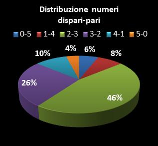 Statistiche Million Day Extra Distribuzione dei numeri dispari/pari