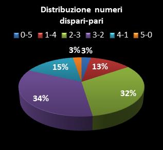 Statistiche Million Day Extra Distribuzione dei numeri dispari/pari