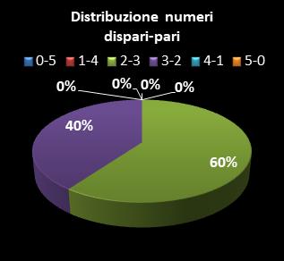 Statistiche Million Day Extra Distribuzione dei numeri dispari/pari