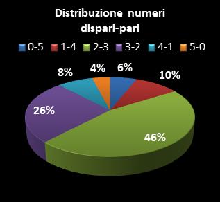 Statistiche Million Day Extra Distribuzione dei numeri dispari/pari