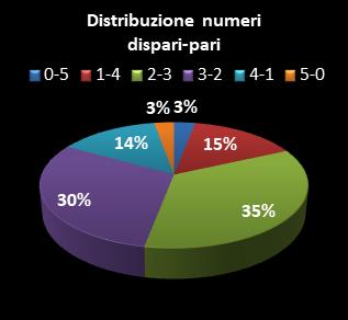 Statistiche Million Day Extra Distribuzione dei numeri dispari/pari
