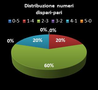 Statistiche Million Day Extra Distribuzione dei numeri dispari/pari