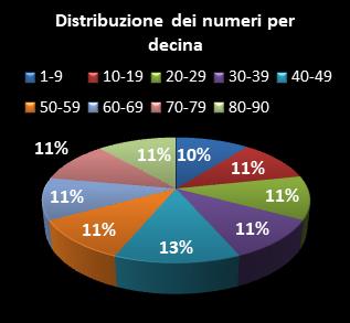 Statistiche SuperEnalotto Distribuzione dei numeri per decina