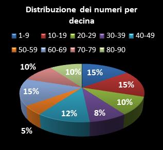Statistiche SuperEnalotto Distribuzione dei numeri per decina