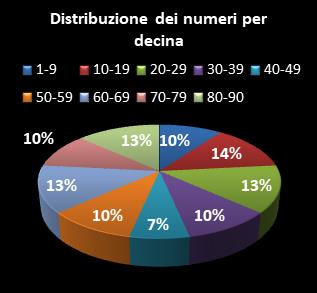 Statistiche SuperEnalotto Distribuzione dei numeri per decina