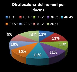 Statistiche SuperEnalotto Distribuzione dei numeri per decina
