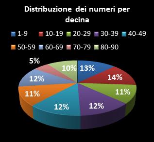 Statistiche SuperEnalotto Distribuzione dei numeri per decina