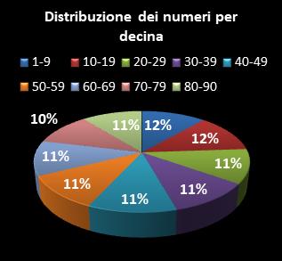 Statistiche SuperEnalotto Distribuzione dei numeri per decina