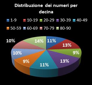 Statistiche SuperEnalotto Distribuzione dei numeri per decina