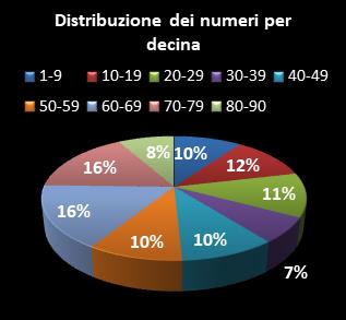 Statistiche SuperEnalotto Distribuzione dei numeri per decina