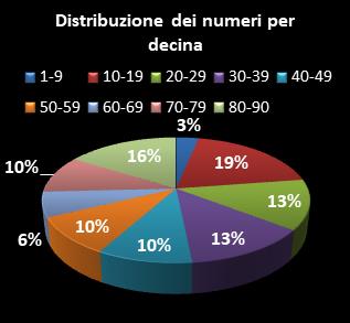Statistiche SuperEnalotto Distribuzione dei numeri per decina