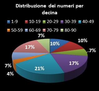 Statistiche SuperEnalotto Distribuzione dei numeri per decina