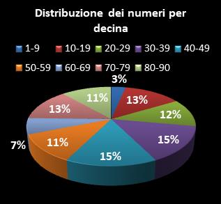 Statistiche SuperEnalotto Distribuzione dei numeri per decina