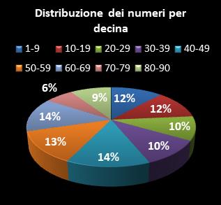 Statistiche SuperEnalotto Distribuzione dei numeri per decina