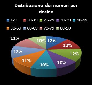 Statistiche SuperEnalotto Distribuzione dei numeri per decina