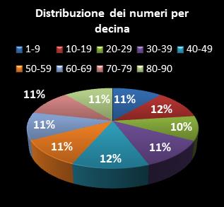 Statistiche SuperEnalotto Distribuzione dei numeri per decina