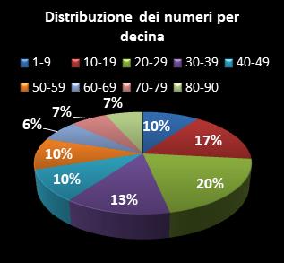 Statistiche SuperEnalotto Distribuzione dei numeri per decina