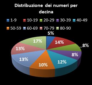 Statistiche SuperEnalotto Distribuzione dei numeri per decina