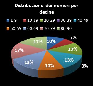 Statistiche SuperEnalotto Distribuzione dei numeri per decina
