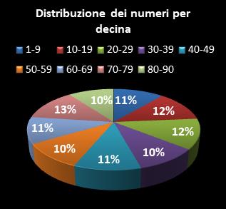 Statistiche SuperEnalotto Distribuzione dei numeri per decina