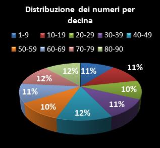 Statistiche SuperEnalotto Distribuzione dei numeri per decina