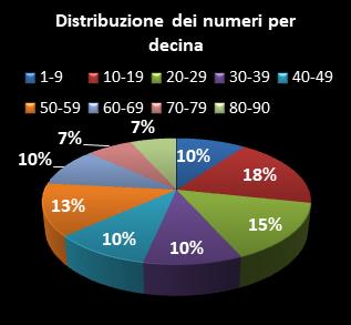 Statistiche SuperEnalotto Distribuzione dei numeri per decina