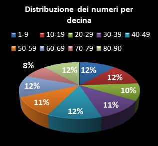 Statistiche SuperEnalotto Distribuzione dei numeri per decina