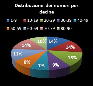 Statistiche SuperEnalotto Distribuzione dei numeri per decina