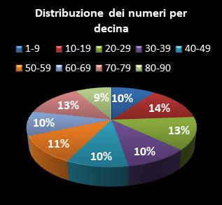 Statistiche SuperEnalotto Distribuzione dei numeri per decina