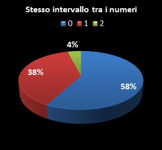 Statistiche SuperEnalotto Stesso intervallo tra i numeri