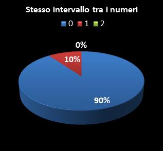 Statistiche SuperEnalotto Stesso intervallo tra i numeri
