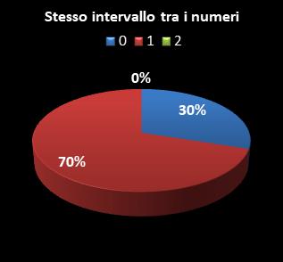 Statistiche SuperEnalotto Stesso intervallo tra i numeri