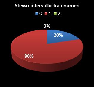 Statistiche SuperEnalotto Stesso intervallo tra i numeri